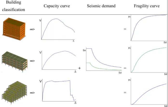 Figure 2.1 Essential elements for developing the tools for   a score assignment method tools