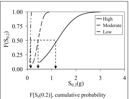 Figure 2.2 Distribution of spectral acceleration values   at 0.2 sec, S a (0.2), in different seismic 