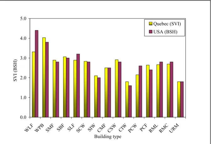 Figure 2.7 Comparison of the seismic vulnerability indices (SVI) in Quebec and the  basic structural hazard (BSH) scores in the USA, in regions with high seismic hazard