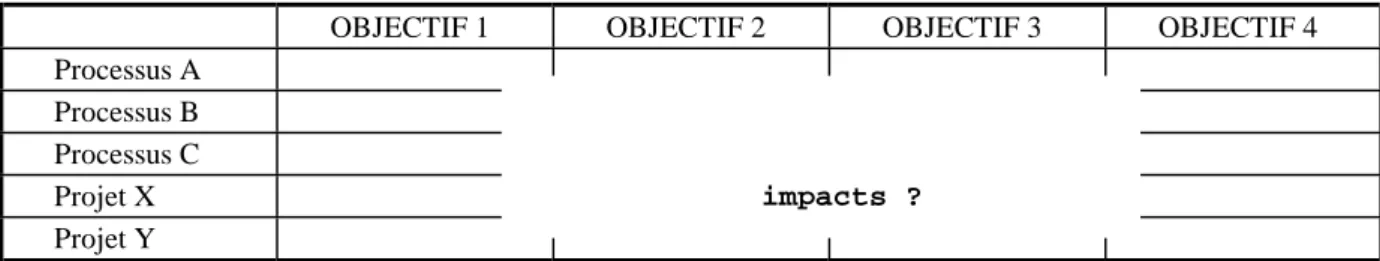 Tableau 2 :  Processus et projets ayant un impact sur les objectifs