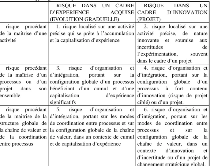 Tableau 1 : Typologie des risques