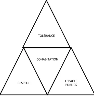 Figure 1 : Éléments constitutifs de la cohabitation 