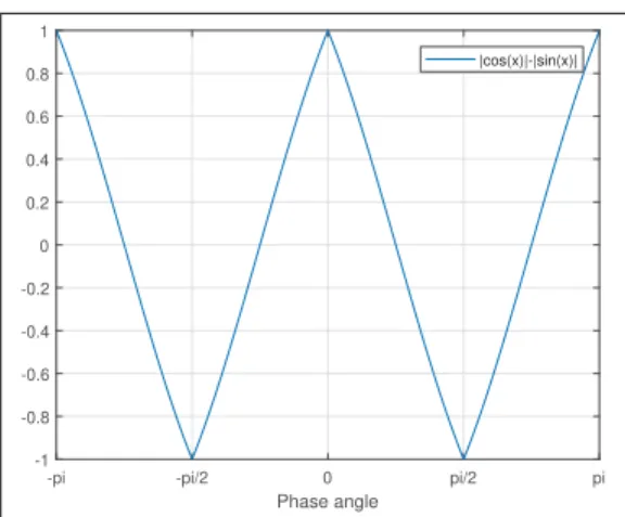 Figure 2.5 Plot of the symmetry measure | cos ( x )| − | sin ( x )| , where x = Phase angle