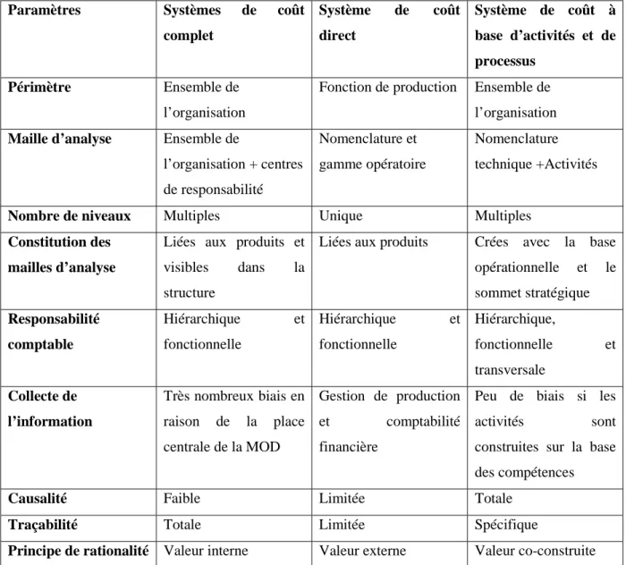Tableau 4 : Paramètres de conception