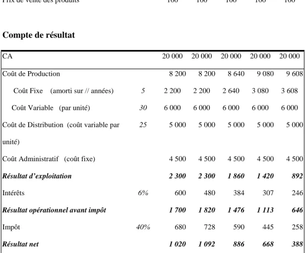 Tableau 2: Modèle financier