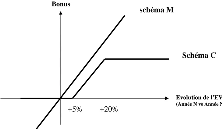 Graphique 1: Schémas M &amp; C de calcul du bonus Bonus Evolution de l’EVA (Année N vs Année N-1) +5% +20% schéma M Schéma C