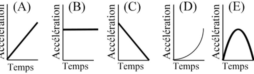 Figure 2 Exemple de question du TUG - K.