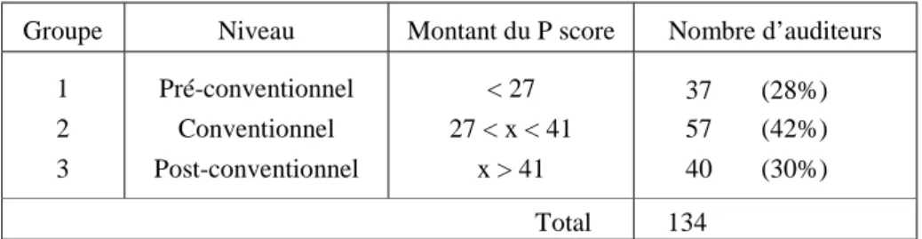 Tableau 3 : Niveau de développement moral cognitif  des auditeurs français  DIT moyen : 34,1