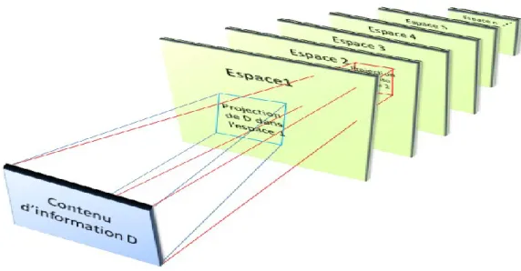 Figure 3. 1. Projection d’un contenu sur les espaces d'interprétation 