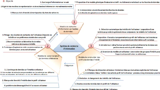 Figure 1. 1. Vue globale sur les limitations soulevées et les objectifs définis dans la thèse 