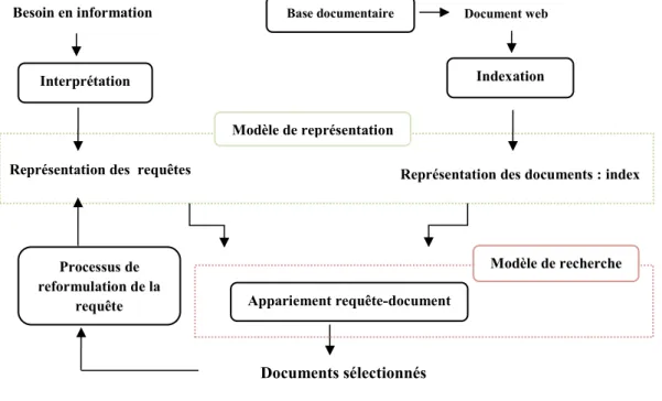 Figure 2. 1. Architecture d’un SRI selon (Salton et McGill 1986)  Document web Besoin en information 