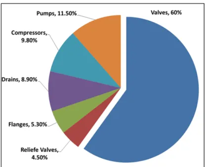 Figure 0.2  Typical distribution of fugitive emission sources in a  refineries by EPA 