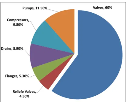 Figure 0.2  Typical distribution of fugitive emission sources in a  refineries by EPA 