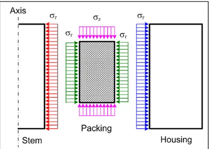 Figure 1.6 Free body diagram of elements in a stuffing- stuffing-box packing (Diany and Bouzid, 2009(a)) 