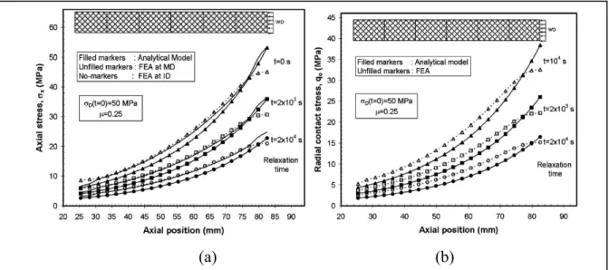 Figure 1.13 The comparison of analytical and finite element results for axial and radial  contact stresses (Diany and Bouzid, 2009(a)) 