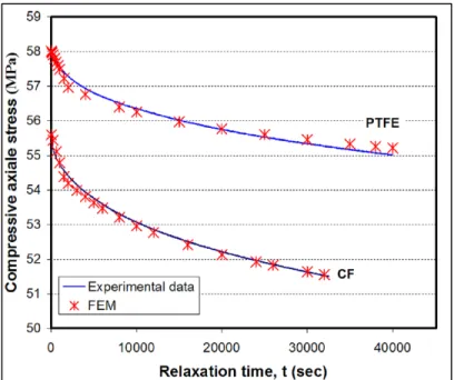 Figure 1.102 The relaxation curve for three different type of packing materials, (a) for axial  compressive stress and (b) for lateral pressure coefficients (Diany and Bouzid, 2012) 