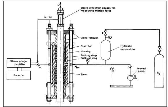 Figure 1.19 Test stand for measuring the friction in working condition in a soft  packed stuffing-box (Ochonski, 1988) 