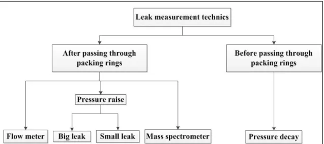 Table 2.1 Leak measurement techniques and pneumatic valve set-up  Applicable 