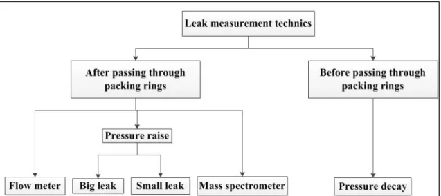 Table 2.1 Leak measurement techniques and pneumatic valve set-up  Applicable 