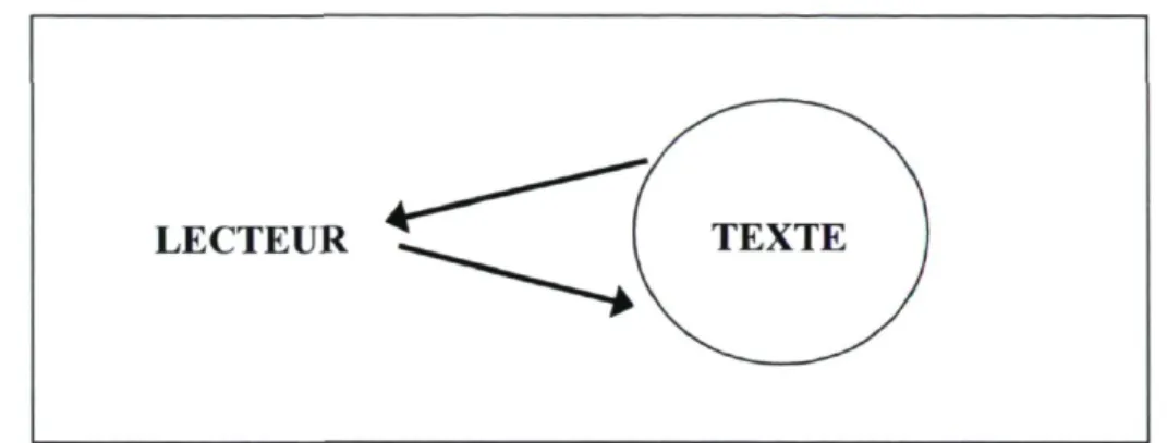 Figure 1.1 Modèle de la transmission des connaissances (adapté de Giasson, 1990) 