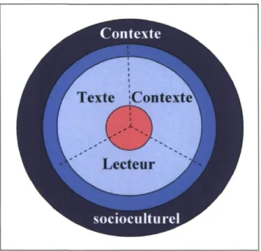 Figure 1.3 Modèle interactif étendu de compréhension en lecture (Snow, 2002) 