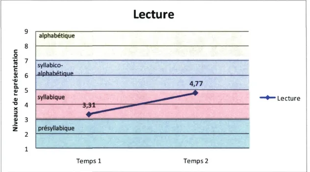 Figure 3.2 Progression de la représentation du système alphabétique en lecture  22 