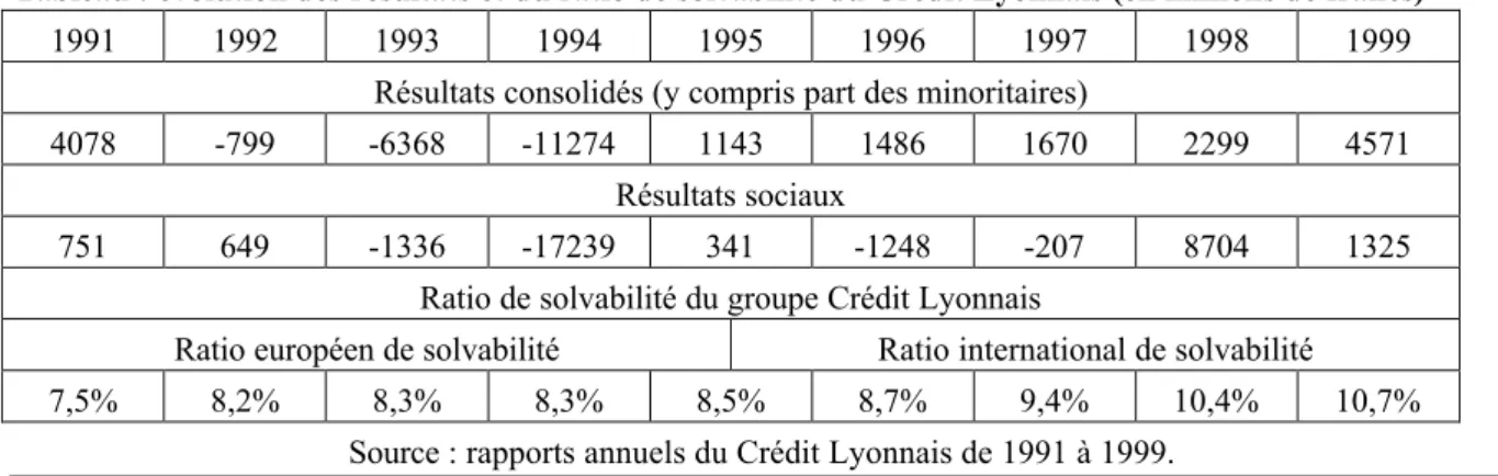 Tableau : évolution des résultats et du ratio de solvabilité du Crédit Lyonnais (en millions de francs) 