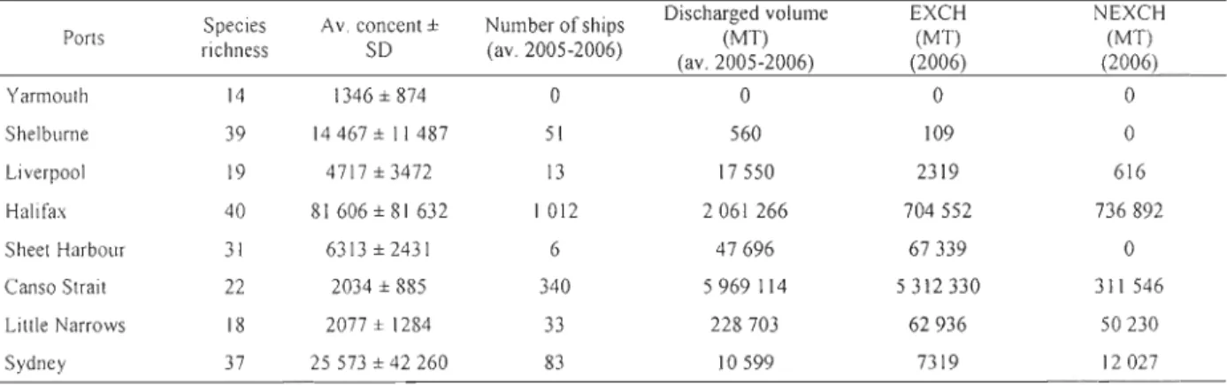 Table  1.1.  Dinoflagellate cyst species richness (number of  species  observed),  average  cyst  concentrations  (cysts  g-I  dry  sed.),  average  number  of ships  and  volume  of discharged  ballast water (in metric tons , MT) for the years  2005-2006 