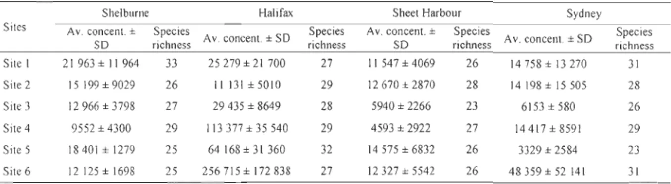 Table  1.3.  Within-port  cyst  information:  average  concentration  (cysts  g-I  dry  sed.)  with  standard  deviation  (SD)  and  species  richness  (number  of species  observed)  per  sampling  site for  the ports of Shelburne, Halifax, Sheet Harbour 