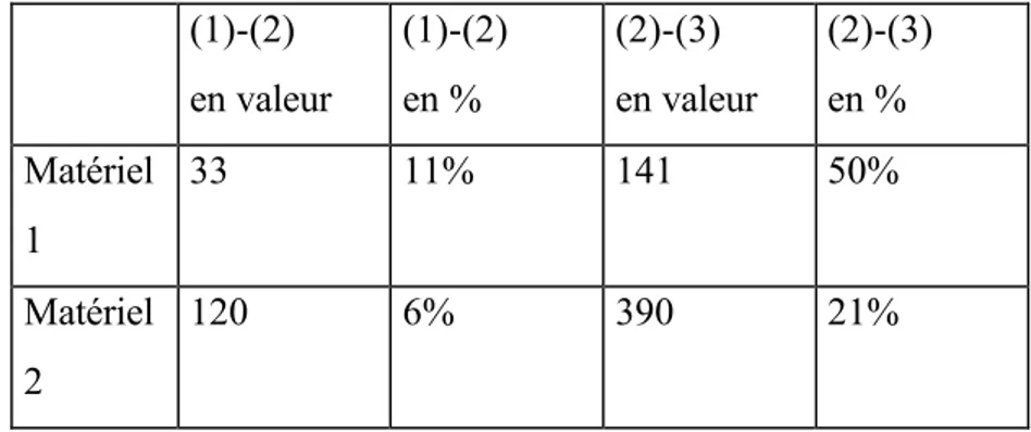Tableau 2: Estimation des coûts liés à la transaction  (1)-(2)  en valeur  (1)-(2) en %  (2)-(3)  en valeur  (2)-(3) en %  Matériel  1  33  11%  141  50%  Matériel  2  120  6%  390  21% 