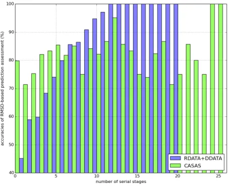 Figure 3.12: Prediction accuracies based on the RMSD at different stages.