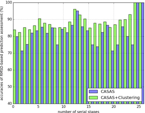 Figure 3.14: Comparison of CASAS recognition results