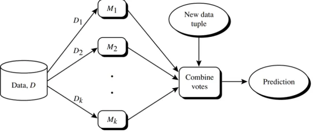 Figure 2.9: Ensemble methods generate multiple classifiers M 1 , ..., M k for voting [56]