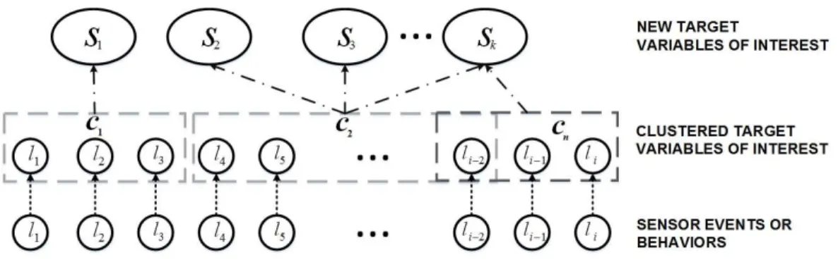 Figure 3.7 illustrates such a structure: the intermediate layer is an alternative abstraction of some clustered target variables of interest.