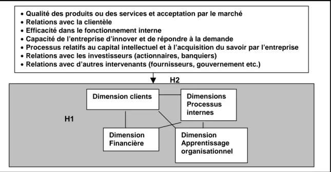 Figure 2 : Modèle d’analyse des indicateurs de performance en contexte PME