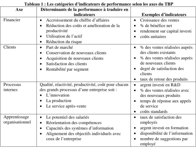 Tableau 1 : Les catégories d’indicateurs de performance selon les axes du TBP Axe Déterminants de la performance à traduire en