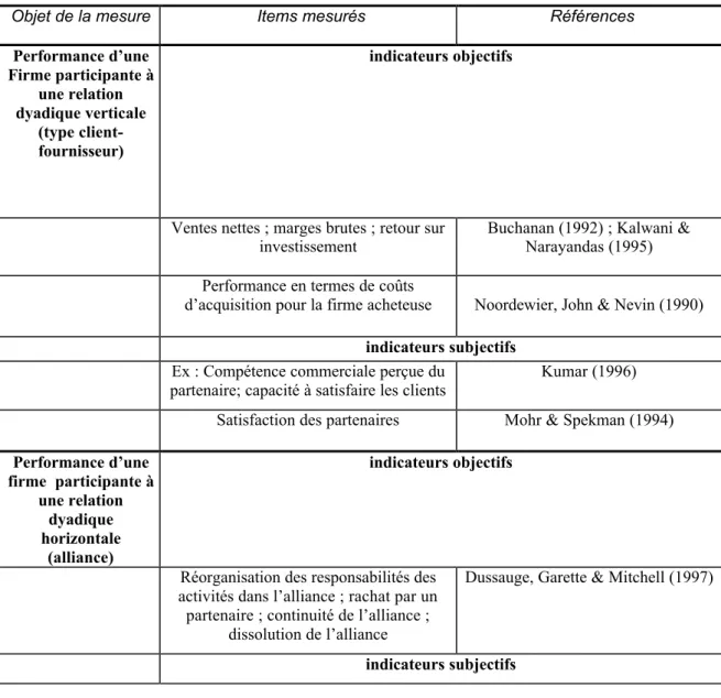 Tableau 1. Principaux indicateurs de performance des coopérations interentreprises 