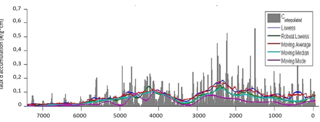 Figure  5.  Exemple  d’une  série  chronologique  d'accumulation  d’écailles  démontrant  les différents types de lissage pouvant être utilisés (Higuera 2009) 