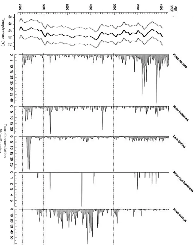 Figure 7. A) Température moyenne des anomalies enregistrées du mois de juillet en  Amérique  du  Nord  (Viau  et  al