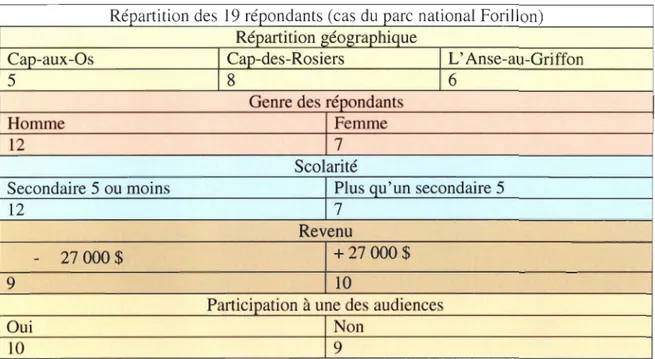 Figure 3 : Répartition des répondants - parc Forillon 