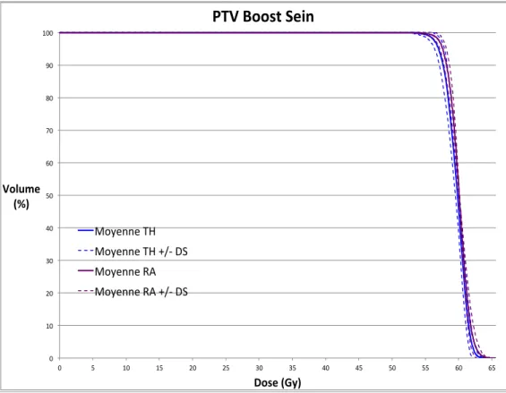Figure 6 : HDV moyen ± DS (déviation standard) comparatif pour le « PTV Boost » entre la  Tomothérapie (en bleu) et le RapidArc (en violet)