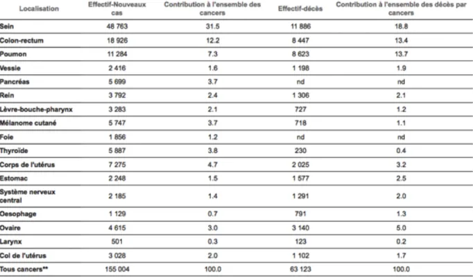 Tableau  1 :  Incidence  et  mortalité  estimées  des  cancers  chez  la  femme  en  France  métropolitaine en 2012 (d’après l’Institut National Du Cancer(2)) 