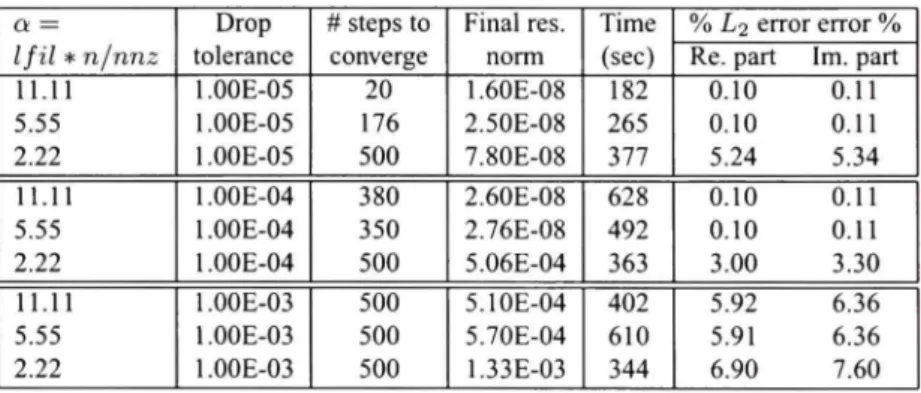 Table 1.1 shows the number of itérations taken by ILUT-GMRES and the error in the  computed solution for différent values of Ifil  and drop-tolerance