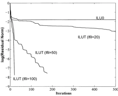 Figure 1.2  Convergence  historiés  for problem  1  with  ILUT-GMRES  for  différent  values oflfil -  residual norms vs  itération