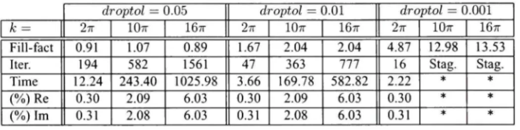 Table 1.4 and 1.5 show the results with three values  of droptol.  It is interesting to observe  that, in contrast with the //i/-based strategy, the number of itérations now decreases as a  more accurate factorization is computed