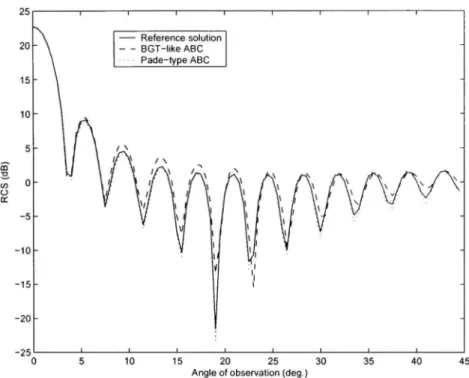 Figure 2.2 Far-field pattern (between 0 and 45 degrees) ofthe unit circular cylinder  using the BGT-like ABC
