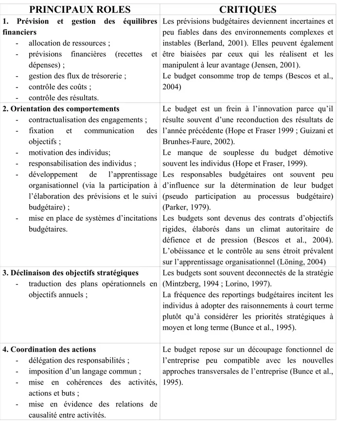 Tableau 1. Les principaux rôles du budget et leurs critiques