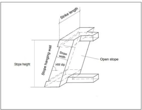 Figure 2-6- Schematic of an open stope geometry and its associated geometrical parameters (Adapted from Wang 2004) 