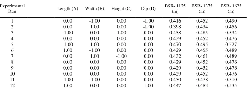 Table 3-4- Box–Behnken design matrix for Cluster I and response values at three depths