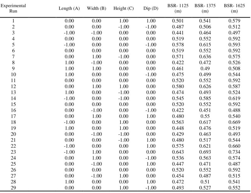 Table 3-6- Box–Behnken design matrix for Cluster III and response values at three depths